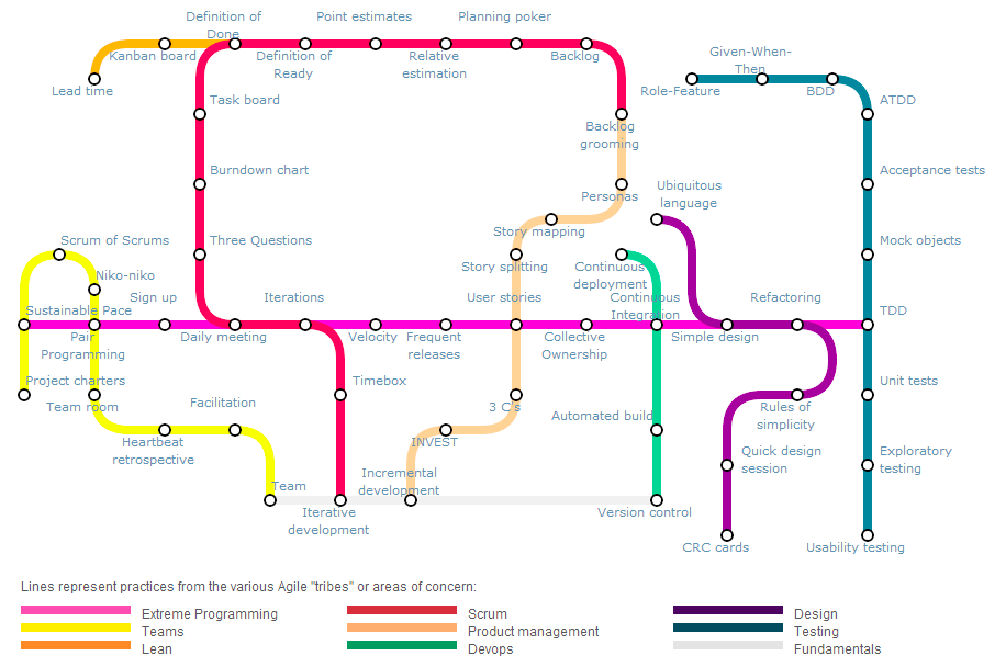 Agilni Metro - mapa agilnich praktik